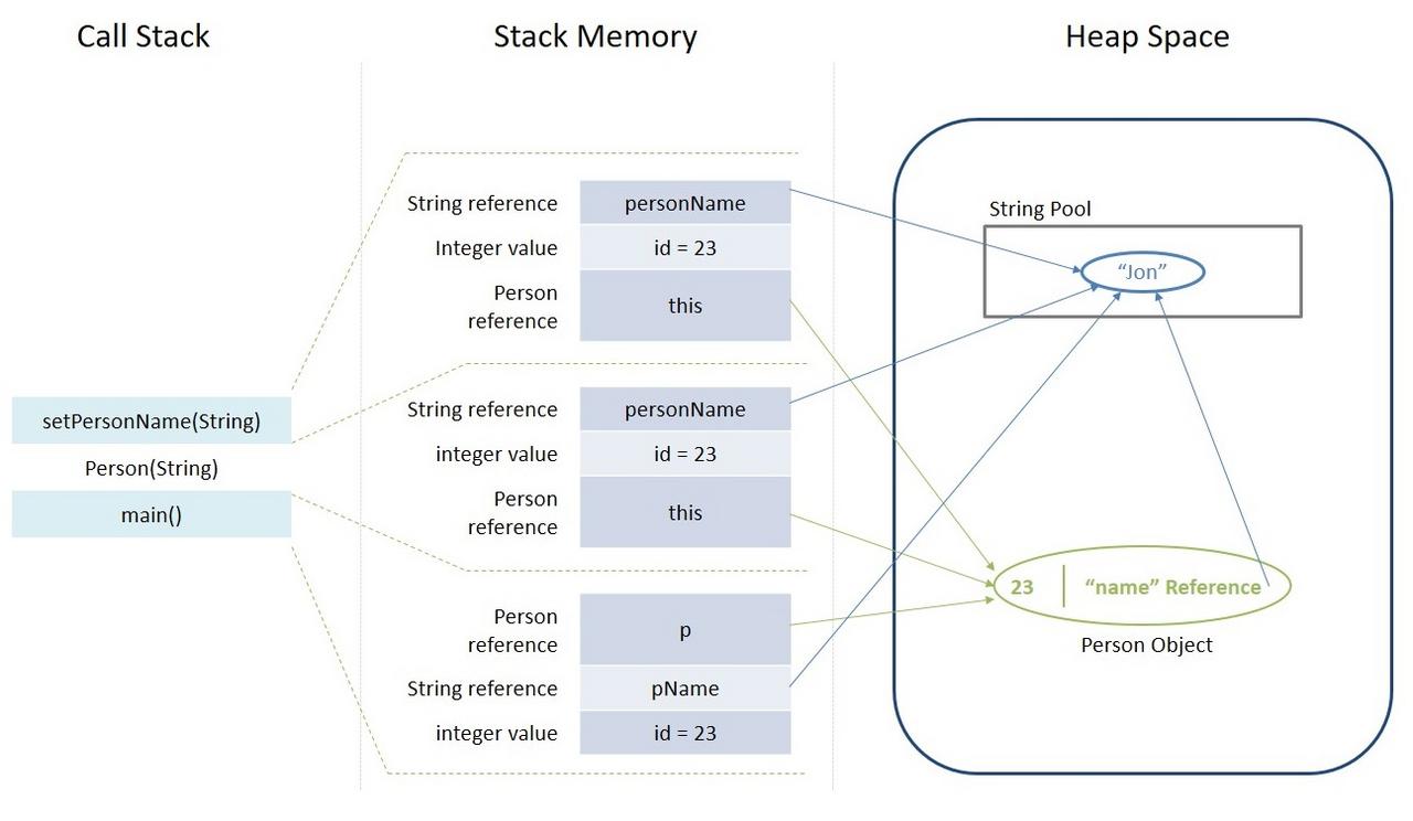 Stack-Memory-vs-Heap-Space-in-Java